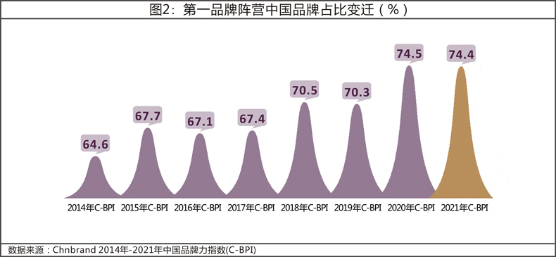 2021年中国品牌力指数(C-BPI)研究成果权威发布