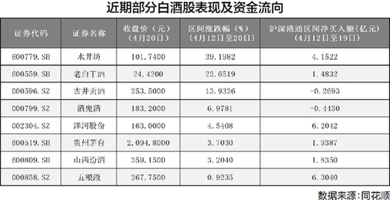 白酒板块持续反弹 二三线白酒股领涨