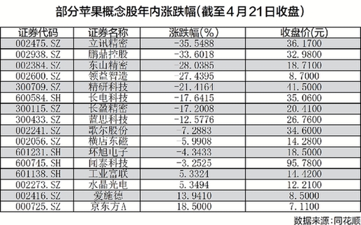 苹果概念股年内跌多涨少 新品发布当日苹果收跌1.28%