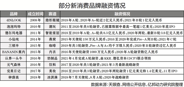 资本竞逐新消费赛道 机构看好高成长龙头