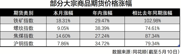 大宗商品掀涨价潮 “煤飞色舞”行情升温