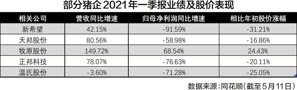 4月生猪出现“量增价跌” 养猪企业业绩分化