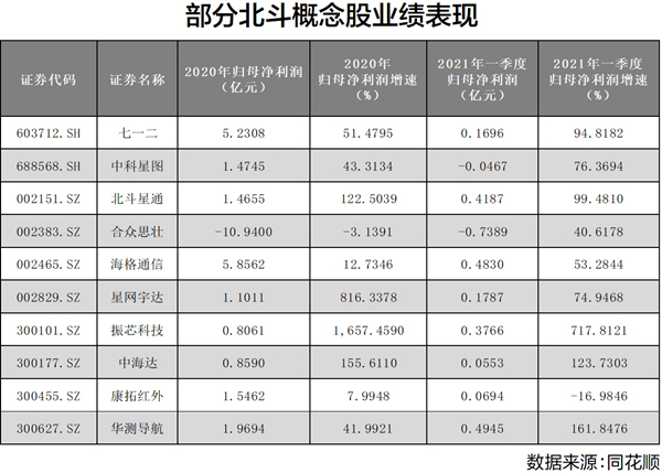 北斗导航产业迎来新一轮高速发展 社保QFII现身绩优概念股