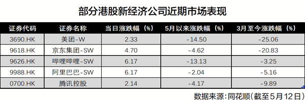 港股新经济公司面临“寒潮” 机构看好长期投资价值