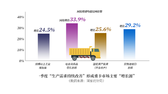 季度“生产需求持续改善”形成重卡市场主要“增长源”