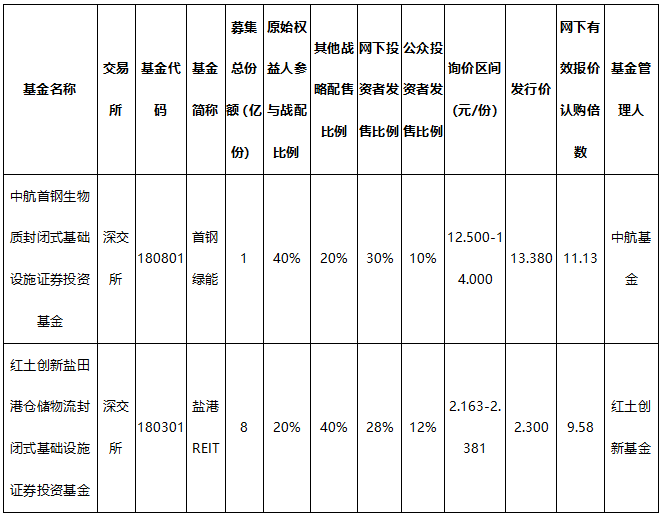 深交所两只首批公募REITs基金公布最终发行价格 机构投资者积极性颇高