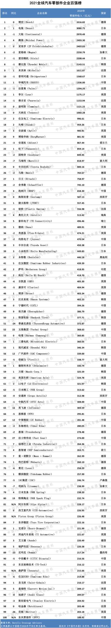 2021汽车零部件企业“双百强”出炉 新能源和发动机板块营收增长明显