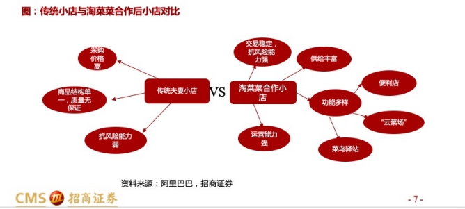 招商证券：阿里新零售版图扩容 淘菜菜有望成新的增长曲线