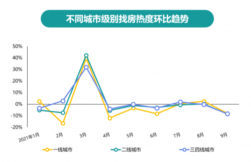 58同城、安居客发布《2021年Q3楼市总结》：新一线OB体育城市中重庆新房找房热度居首(图2)