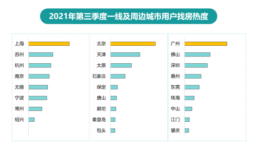 58同城、安居客发布《2021年Q3楼市总结》：新一线OB体育城市中重庆新房找房热度居首(图3)