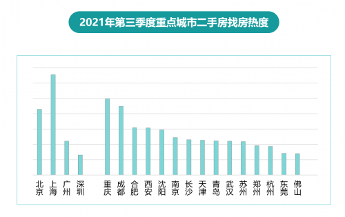58同城、安居客发布《2021年Q3楼市总结》：新一线OB体育城市中重庆新房找房热度居首(图4)