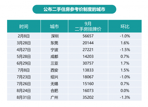58同城、安居客发布《2021年Q3楼市总结》：新一线OB体育城市中重庆新房找房热度居首(图5)