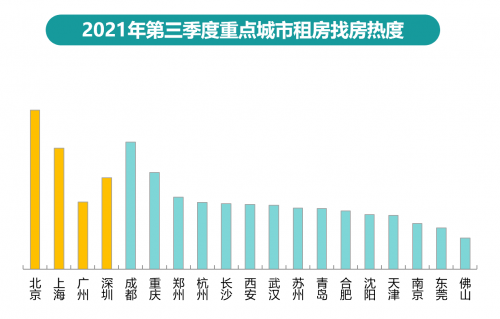 58同城、安居客发布《2021年Q3楼市总结》：新一线OB体育城市中重庆新房找房热度居首(图7)