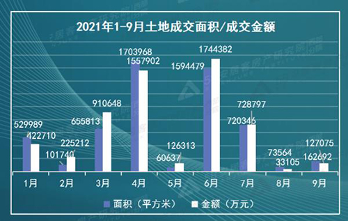 正佳�、安居客发布《2021年Q3西安理想安居指数报告》：土地市场降温明显