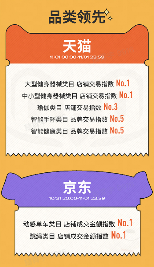 双十一开门红Keep斩获多项第一 “新消费”成全新增长点