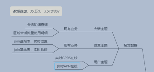 bob官方下载链接StarRocks在中移物联网PGW实时会话业务领域的应用(图1)