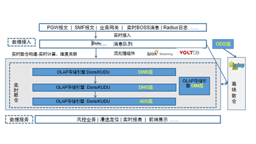 bob官方下载链接StarRocks在中移物联网PGW实时会话业务领域的应用(图4)