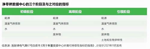 应对气候危机，让我们从数据中心可持续发展开始  大数据  第2张