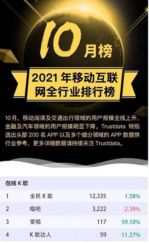 k歌榜单排行榜_新京报2021“智慧生活”年度榜单:全民K歌荣获“智慧”称号