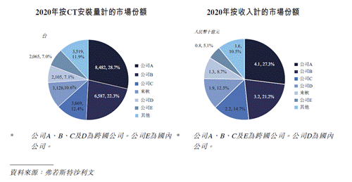 dsa医疗有什么品牌东软医疗VS联影医疗国产双雄齐递招股书 高端医疗装备或再迎春天-上海聚慕医疗器械有限公司