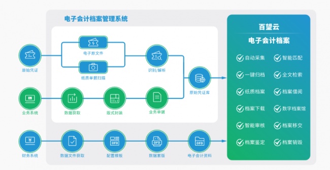 实现电子会计档案在线自动采集、整理归档、查看调阅、档案移交、鉴定销毁的全生命周期管理，助力企业高效、