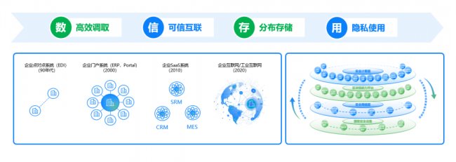 百望云发布下乐鱼官网一代企业互联生态支撑平台让交易更简单、高效、安全(图4)