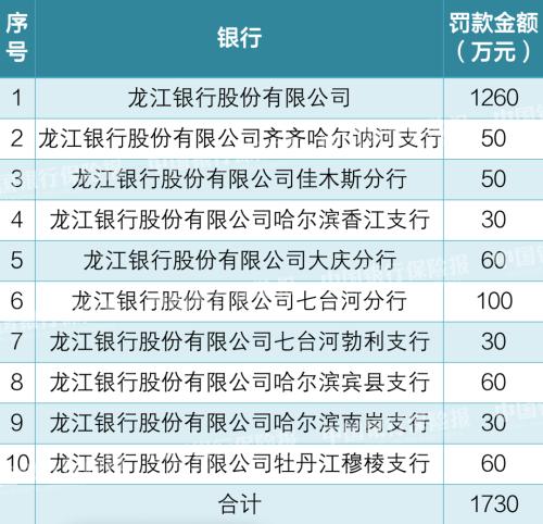 28张罚单！这家银行被罚1730万元
