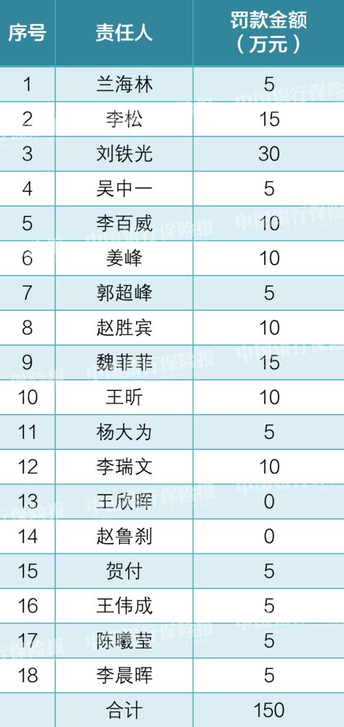 28张罚单！这家银行被罚1730万元