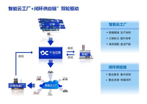 彩印包装印刷|小彩印获1000万元天使投资 | 用平台撬动万亿市场，打造包装产业链升维竞争力