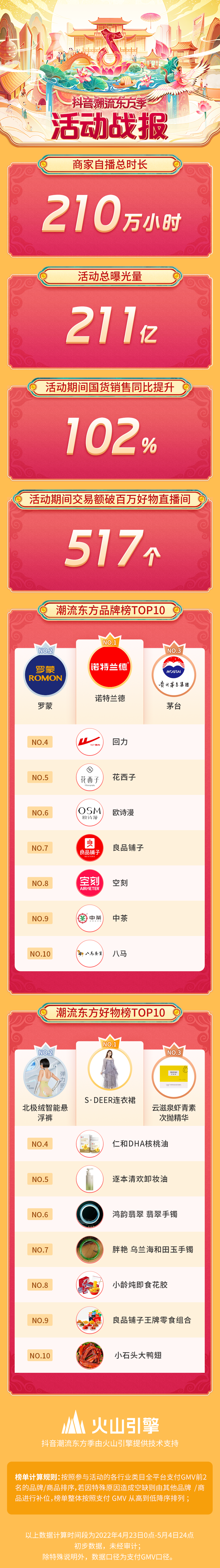 多玩法助推全行业聚热大消费在“国潮”中找到增长钥一竞技入口匙(图3)