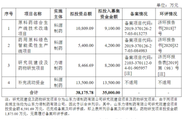 科源制药闯关IPO：募投项目产能缩水 投资额却大