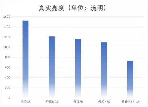 五千价位段投影怎么选？亮度之后，色彩至上！坚果J10S原色投影在家享受原色画质