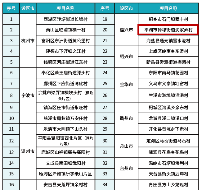 平湖经开：“未来感”满满！产业兴旺生活富共绘未来乡村新图景