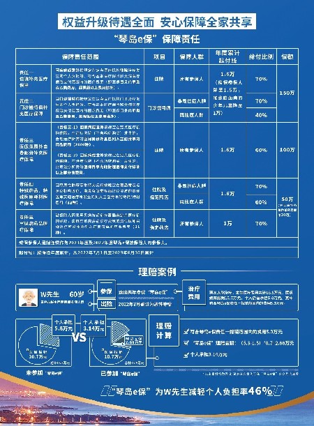 官方正式宣布，“琴岛e保”延长投保开放期！