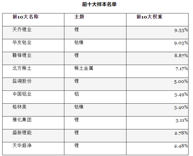 助力新能源产业成长 新能源金属主题指数即将发布