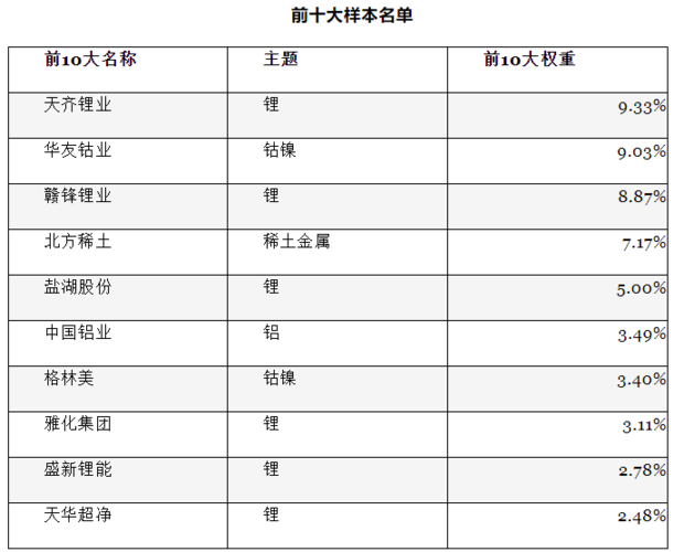 助力新能源产业成长 新能源金属主题指数即将发布