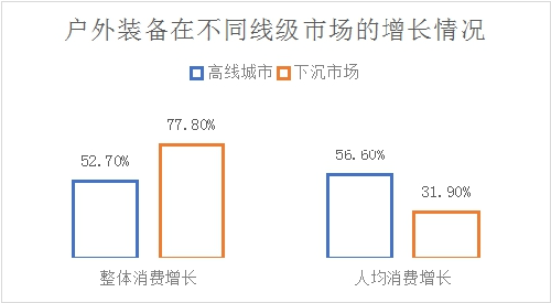 京东发布《2泛亚电竞023户外运动报告》 青少年骑行用户预计将增长达100%(图3)