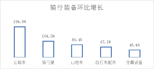 京东发布《2泛亚电竞023户外运动报告》 青少年骑行用户预计将增长达100%(图4)