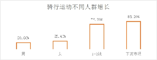 京东发布《2泛亚电竞023户外运动报告》 青少年骑行用户预计将增长达100%(图5)