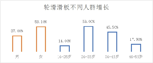 京东发布《2泛亚电竞023户外运动报告》 青少年骑行用户预计将增长达100%(图9)