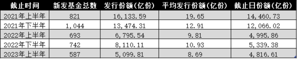 基金发行“几家欢喜几家愁”