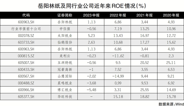 岳阳林纸欲“踩线”使用募集资金“补血”博鱼_官方网站(图1)