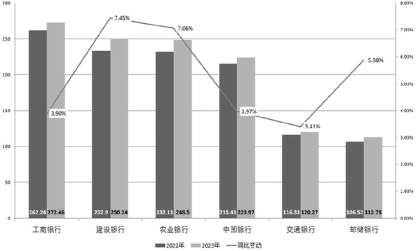 六大行2023年金融科技投入逾1200亿元(图1)