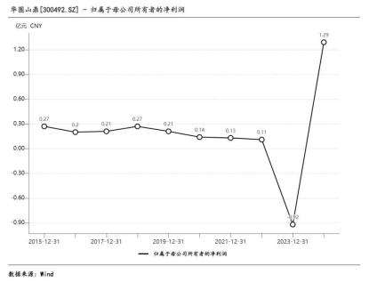 非学历培训业务提振业绩华图山鼎预计2024年盈利逾6000万元