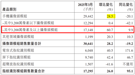 星空体育官网产品结构优化 丘钛科技中高端摄像头模组销量大增(图1)