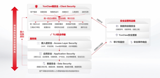 用友YonClaw通过中国信通院“企业级类Claw智能体安全能力评估”(图2)