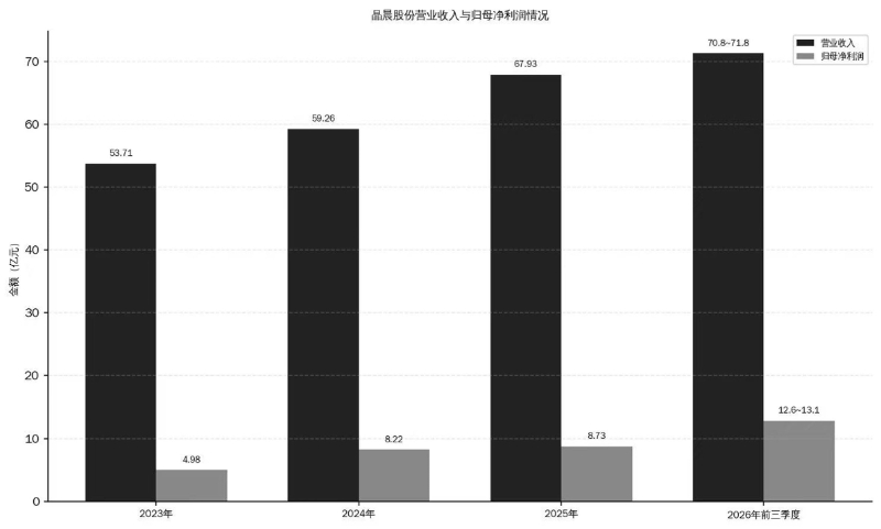 晶晨股份预估2026全年营收或突破百亿元(图1)