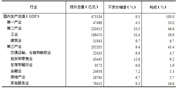江西核实后GDP_江西gdp数据(2)