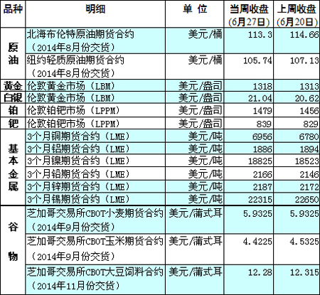 国际大宗商品期货价格明细表[2014-6-30] 新华