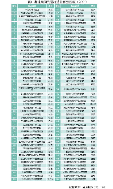 先进制造业百强园区榜单：东部地区入围66席，江苏占23个